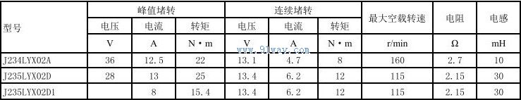 Technical parameters of J234LYX02A permanent magnet DC torque motor