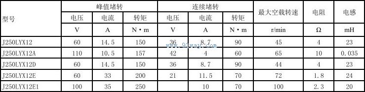 Technical parameters of J250LYX12A and J250LYX12D permanent magnet DC torque motors