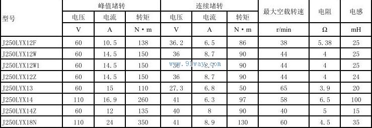 Technical parameters of J250LYX12Z permanent magnet DC torque motor