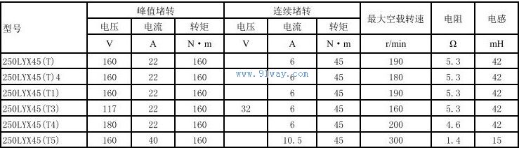 Technical parameters of 250LYX45 (T), 250LYX45 (T1) permanent magnet DC torque motor