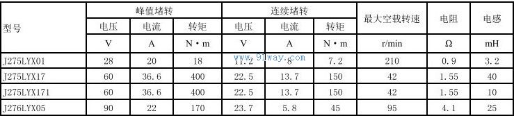 Technical parameters of J275LYX17, J275LYX17A permanent magnet DC torque motor