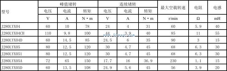 Technical parameters of J280LYX05A and J280LYX05D permanent magnet DC torque motors