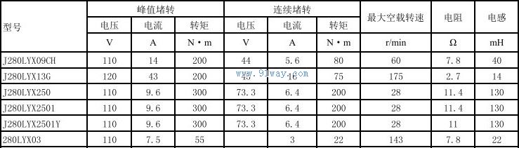 Technical parameters of J280LYX09CH permanent magnet DC torque motor