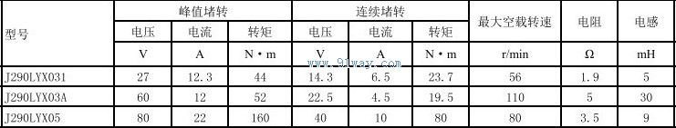 Technical parameters of J290LYX031, J290LYX03A permanent magnet DC torque motor