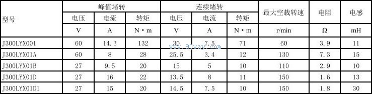 Technical parameters of J300LYX01D, J300LYX01D1 permanent magnet DC torque motor