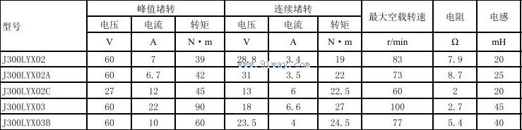 Technical parameters of J300LYX02 permanent magnet DC torque motor