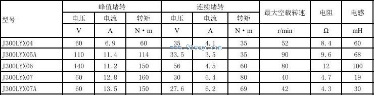 Technical parameters of J300LYX04 permanent magnet DC torque motor