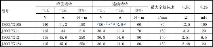 Technical parameters of J300LYX12, J300LYX12A permanent magnet DC torque motor