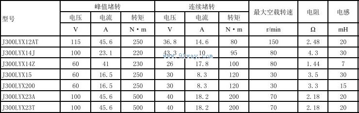 Technical parameters of J300LYX200 permanent magnet DC torque motor