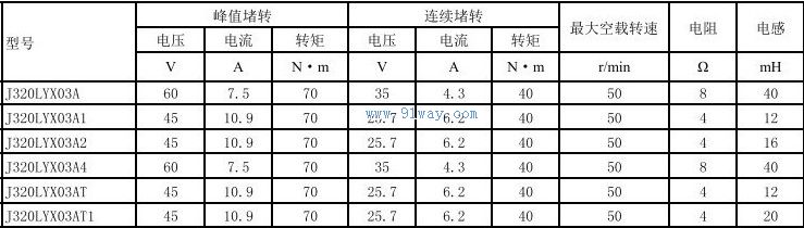 Technical parameters of J320LYX03A2 and J320LYX03A4 permanent magnet DC torque motors