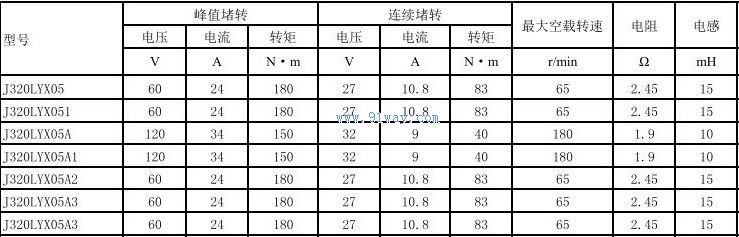 Technical parameters of J320LYX05, J320LYX051 permanent magnet DC torque motor
