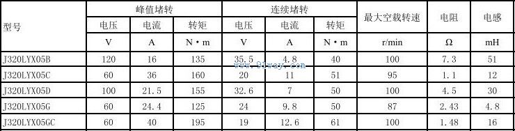 Technical parameters of J320LYX05G, J320LYX05GC permanent magnet DC torque motor