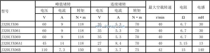 Technical parameters of J320LYX06 and J320LYX061 permanent magnet DC torque motors