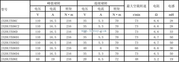 Technical parameters of J320LYX06D1 and J320LYX06D2 permanent magnet DC torque motors