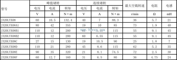 Technical parameters of J320LYX08B1 and J320LYX08B2 permanent magnet DC torque motors