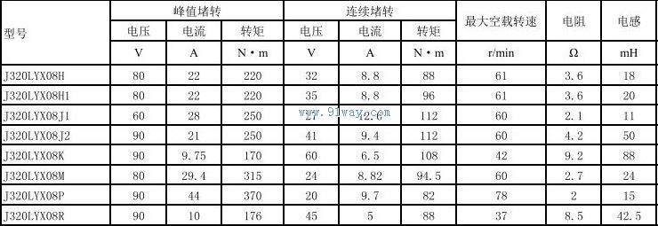 Technical parameters of J320LYX08K and J320LYX08M permanent magnet DC torque motors
