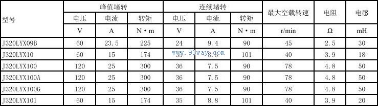 Technical parameters of J320LYX100 and J320LYX101 permanent magnet DC torque motors