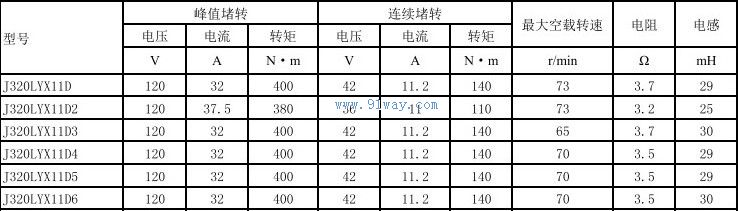 Technical parameters of J320LYX11D and J320LYX11D2 permanent magnet DC torque motors