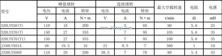 Technical parameters of 320LYX70 (T), 320LYX70 (T1) permanent magnet DC torque motor