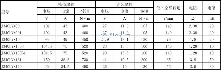 Technical parameters of J340LYX130B, J340LYX130B1 permanent magnet DC torque motor