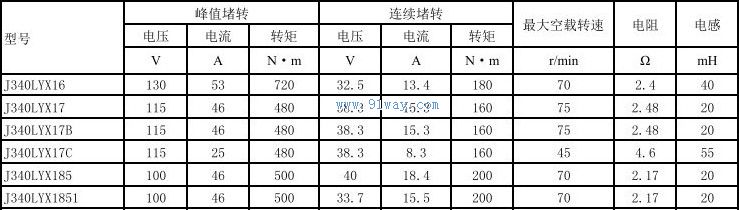 Technical parameters of J340LYX16 and J340LYX17 permanent magnet DC torque motors