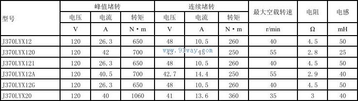 Technical parameters of J370LYX120 and J370LYX121 permanent magnet DC torque motors