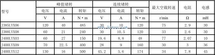 Technical parameters of J388LYX08 permanent magnet DC torque motor