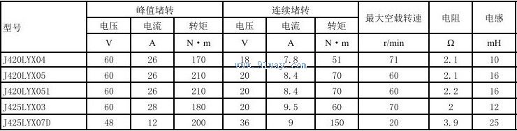Technical parameters of J425LYX03, J425LYX07D permanent magnet DC torque motor