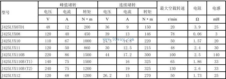 Technical parameters of J425LYX12 permanent magnet DC torque motor