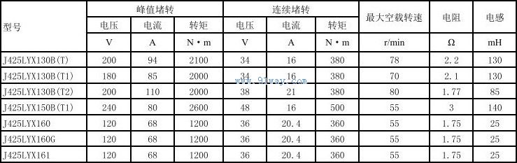 Technical parameters of J425LYX130B (T) and J425LYX130B (T1) permanent magnet DC torque motors