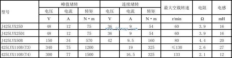 Technical parameters of J425LYX50B permanent magnet DC torque motor