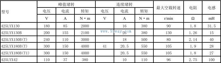 Technical parameters of 425LYX180B (T) and 425LYX180B (T1) permanent magnet DC torque motors