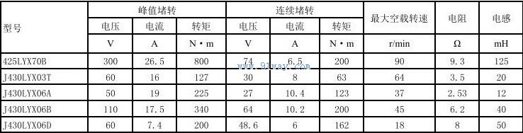 Technical parameters of J430LYX03T and J430LYX06A permanent magnet DC torque motors