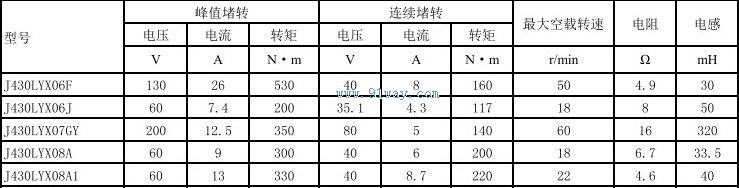 Technical parameters of J430LYX08A, J430LYX08A1 permanent magnet DC torque motor