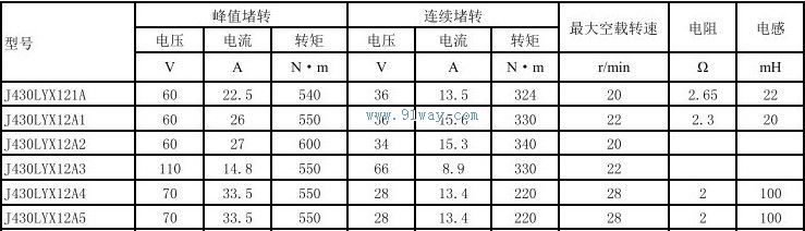 Technical parameters of J430LYX12A2 and J430LYX12A3 permanent magnet DC torque motors