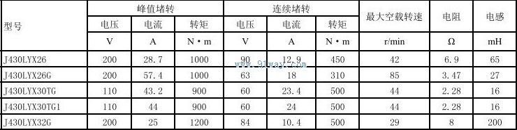 Technical parameters of J430LYX32G permanent magnet DC torque motor
