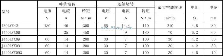 Technical parameters of J440LYX06 and J440LYX09 permanent magnet DC torque motors