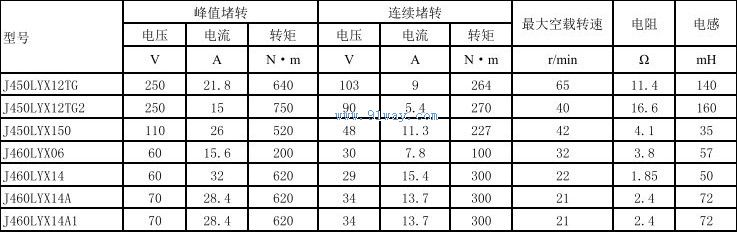 Technical parameters of J450LYX150 permanent magnet DC torque motor