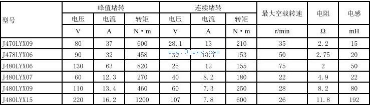 Technical parameters of J480LYX07 and J480LYX15 permanent magnet DC torque motors