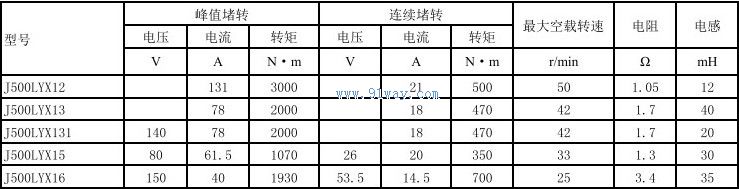 Technical parameters of J500LYX12 permanent magnet DC torque motor
