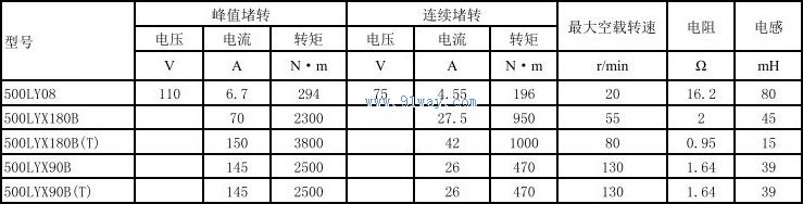 Technical parameters of 500LYX90B, 500LYX90B (T) permanent magnet DC torque motor