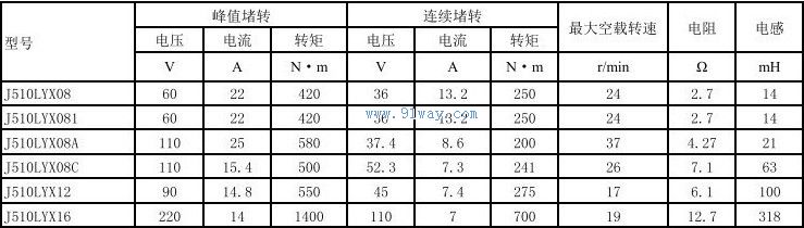 Technical parameters of J510LYX12 and J510LYX16 permanent magnet DC torque motors