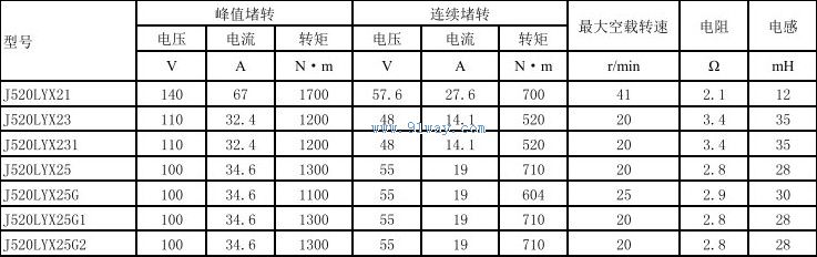 Technical parameters of J520LYX21 permanent magnet DC torque motor