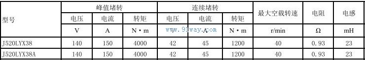 Technical parameters of J520LYX38, J520LYX38A permanent magnet DC torque motor