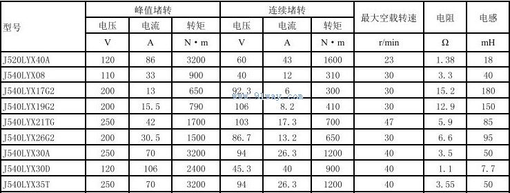 Technical parameters of J520LYX40A permanent magnet DC torque motor