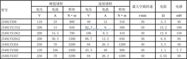 Technical parameters of J540LYX08 permanent magnet DC torque motor