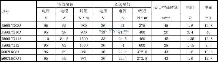 Technical parameters of J560LYX11 and J560LYX12 permanent magnet DC torque motors