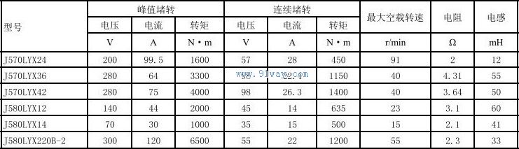 Technical parameters of J580LYX220B-2 permanent magnet DC torque motor