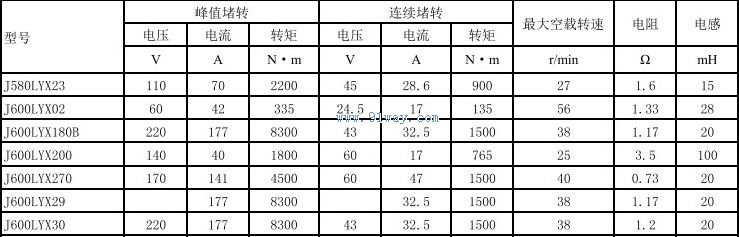 Technical parameters of J600LYX29, J600LYX30 permanent magnet DC torque motor