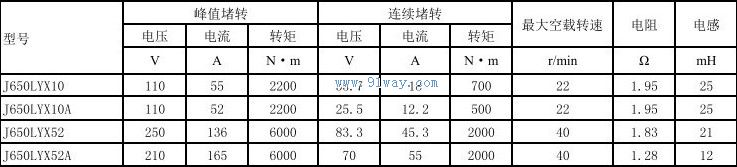 Technical parameters of J650LYX52, J650LYX52A permanent magnet DC torque motor